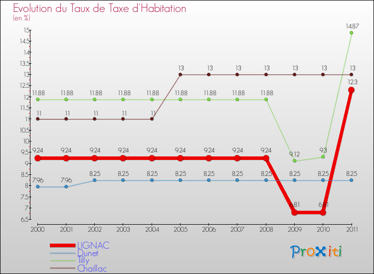 Evolution du taux de la taxe d'habitation pour LIGNAC et les communes proches Comparaison des taux de la taxe d'habitation pour LIGNAC et les communes voisines
