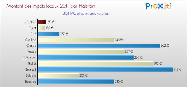 Montant des impôts locaux par Habitant pour LIGNAC et les communes proches Comparaison des impôts locaux par habitant pour LIGNAC et les communes voisines