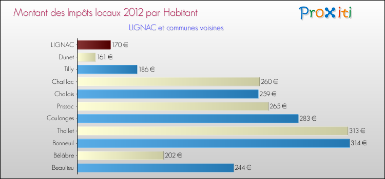 Montant des impôts locaux par Habitant pour LIGNAC et les communes proches Comparaison des impôts locaux par habitant pour LIGNAC et les communes voisines