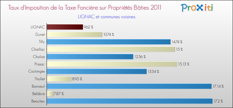 Taux d'imposition de la taxe foncière sur le bati 2011 pour LIGNAC et les communes proches Comparaison des taux d'imposition de la taxe foncière sur le bati 2011 pour LIGNAC et les communes voisines