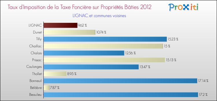 Taux d'imposition de la taxe foncière sur le bati 2012 pour LIGNAC et les communes proches Comparaison des taux d'imposition de la taxe foncière sur le bati 2012 pour LIGNAC et les communes voisines