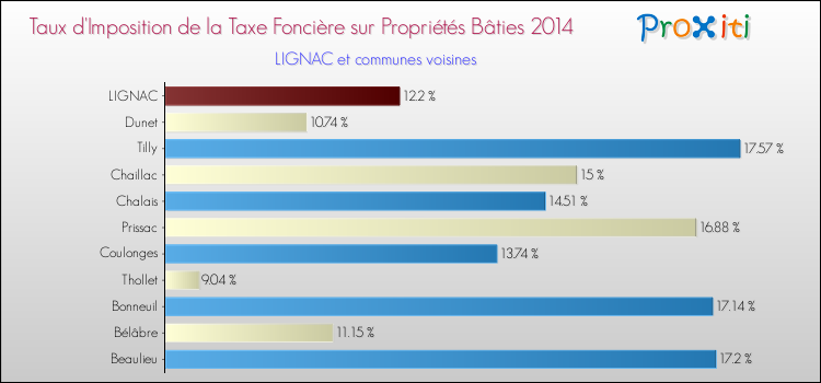 Taux d'imposition de la taxe foncière sur le bati 2014 pour LIGNAC et les communes proches Comparaison des taux d'imposition de la taxe foncière sur le bati 2014 pour LIGNAC et les communes voisines