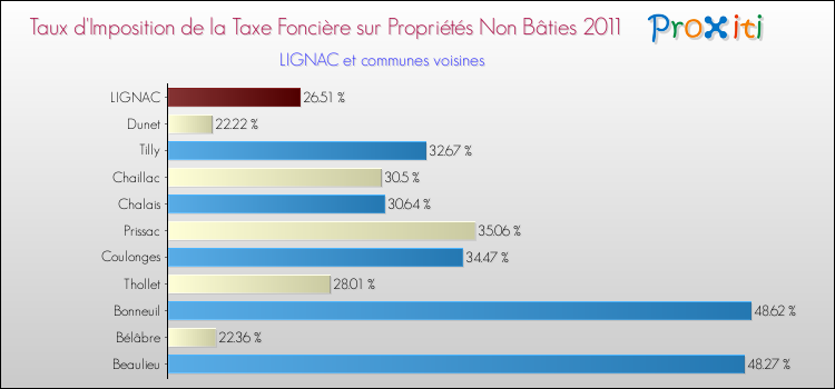 Taux d'imposition de la taxe foncière sur les immeubles et terrains non batis 2011 pour LIGNAC et les communes proches Comparaison des taux d'imposition de la taxe foncière sur les immeubles et terrains non batis 2011 pour LIGNAC et les communes voisines