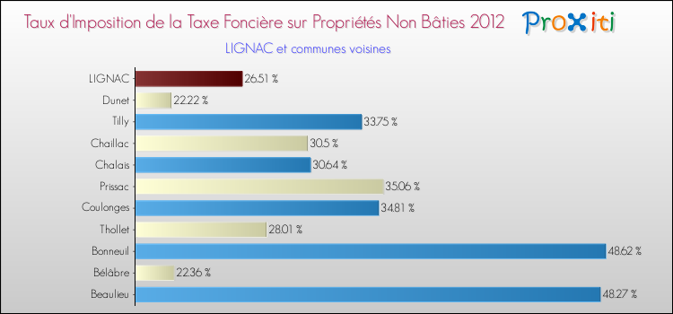 Taux d'imposition de la taxe foncière sur les immeubles et terrains non batis 2012 pour LIGNAC et les communes proches Comparaison des taux d'imposition de la taxe foncière sur les immeubles et terrains non batis 2012 pour LIGNAC et les communes voisines