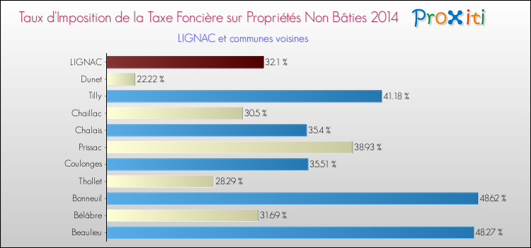 Taux d'imposition de la taxe foncière sur les immeubles et terrains non batis 2014 pour LIGNAC et les communes proches Comparaison des taux d'imposition de la taxe foncière sur les immeubles et terrains non batis 2014 pour LIGNAC et les communes voisines