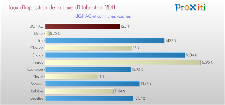 Taux d'imposition de la taxe d'habitation 2011 pour LIGNAC et les communes proches Comparaison des taux d'imposition de la taxe d'habitation 2011 pour LIGNAC et les communes voisines