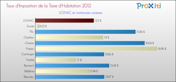 Taux d'imposition de la taxe d'habitation 2012 pour LIGNAC et les communes proches Comparaison des taux d'imposition de la taxe d'habitation 2012 pour LIGNAC et les communes voisines