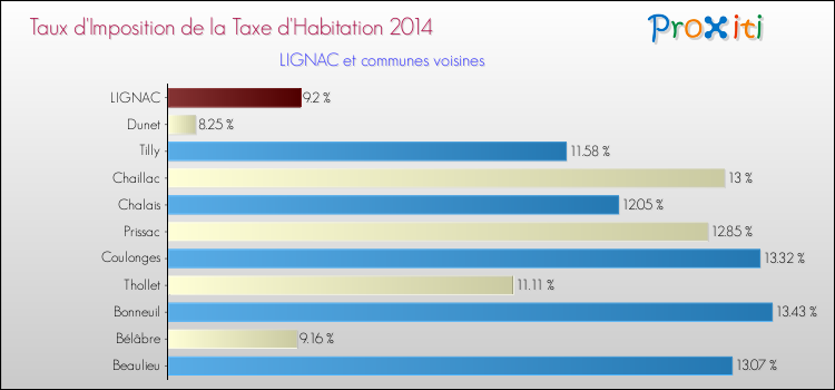 Taux d'imposition de la taxe d'habitation 2014 pour LIGNAC et les communes proches Comparaison des taux d'imposition de la taxe d'habitation 2014 pour LIGNAC et les communes voisines