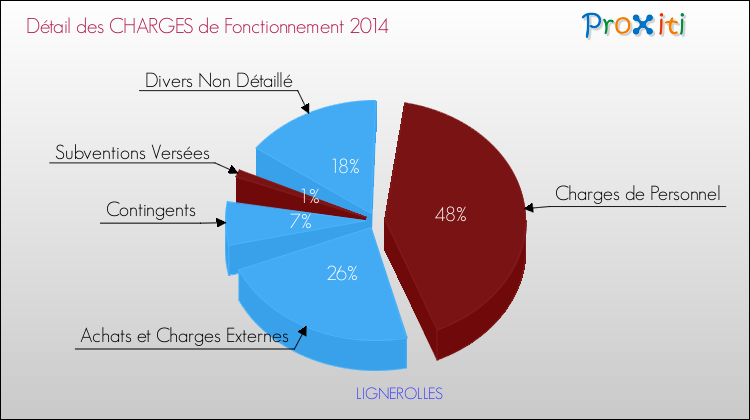 Décomposition des Charges de Fonctionnement 2014 de la commune de LIGNEROLLES Charges de Fonctionnement 2014 pour la commune de LIGNEROLLES