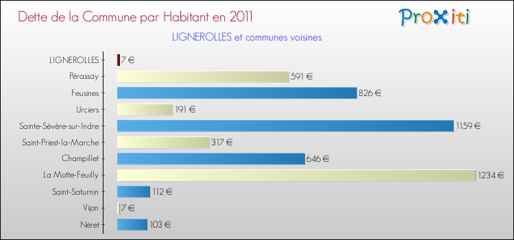 Dette par habitant de la commune en 2011 pour LIGNEROLLES et les communes proches Comparaison de la dette par habitant de la commune en 2011 pour LIGNEROLLES et les communes voisines