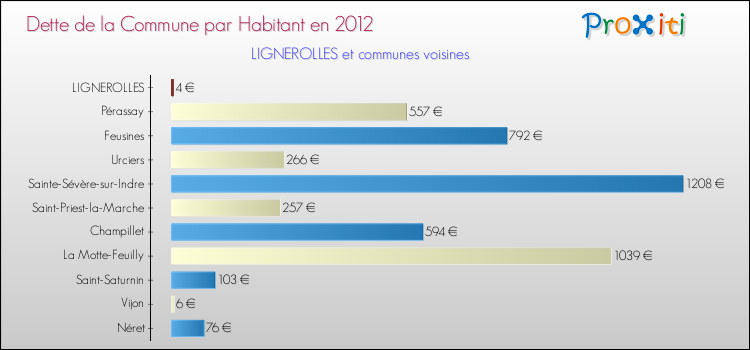Dette par habitant de la commune en 2012 pour LIGNEROLLES et les communes proches Comparaison de la dette par habitant de la commune en 2012 pour LIGNEROLLES et les communes voisines