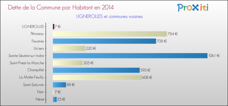 Dette par habitant de la commune en 2014 pour LIGNEROLLES et les communes proches Comparaison de la dette par habitant de la commune en 2014 pour LIGNEROLLES et les communes voisines