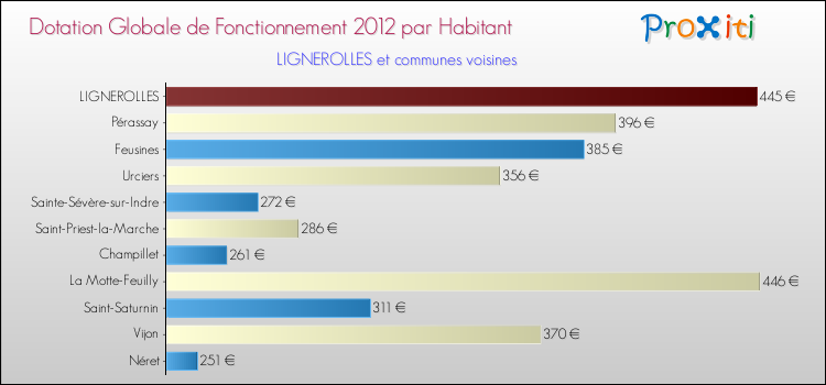 Montant des dotations globales de fonctionnement DGF par Habitant pour LIGNEROLLES et les communes proches Comparaison des des dotations globales de fonctionnement DGF par habitant pour LIGNEROLLES et les communes voisines