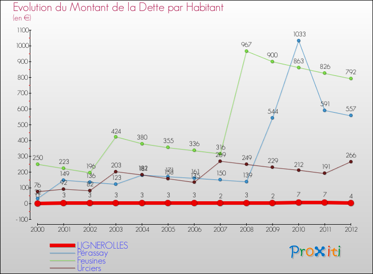 Evolution de la dette par habitant pour la commune de LIGNEROLLES et les communes proches de 2000 à 2012 Comparaison de la dette par habitant pour LIGNEROLLES et les communes voisines de 2000 à 2012