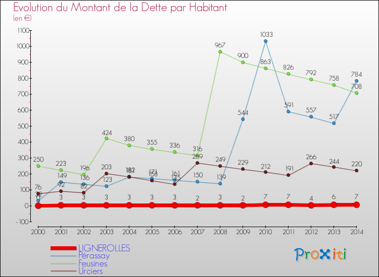 Evolution de la dette par habitant pour la commune de LIGNEROLLES et les communes proches de 2000 à 2014 Comparaison de la dette par habitant pour LIGNEROLLES et les communes voisines de 2000 à 2014