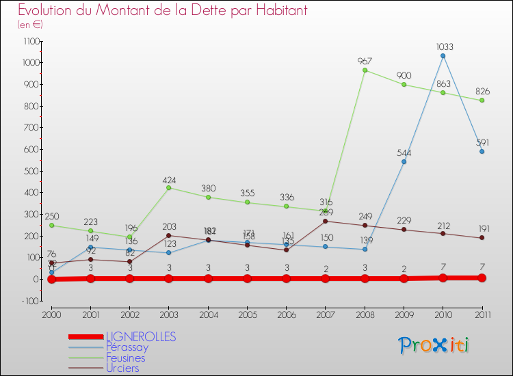 Evolution de la dette par habitant pour la commune de LIGNEROLLES et les communes proches Comparaison de la dette par habitant pour LIGNEROLLES et les communes voisines