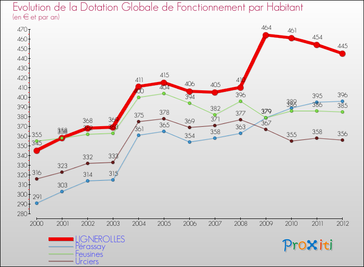 Evolution et montant de la dotation globale de fonctionnement par Habitant pour LIGNEROLLES et les communes proches Comparaison des dotations globales de fonctionnement par habitant pour LIGNEROLLES et les communes voisines