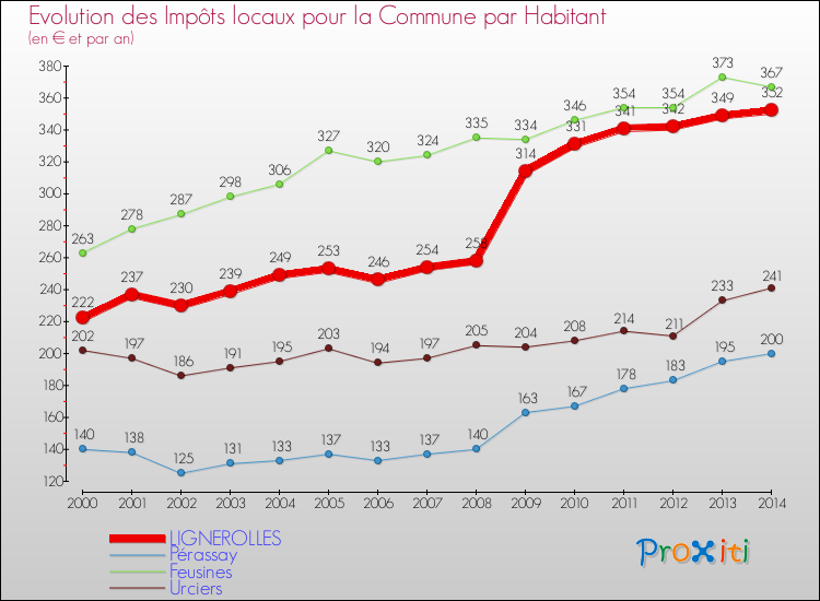 Evolution et montant des impôts locaux par Habitant pour LIGNEROLLES et les communes proches de 2000 à 2014 Comparaison des impôts locaux par habitant pour LIGNEROLLES et les communes voisines de 2000 à 2014