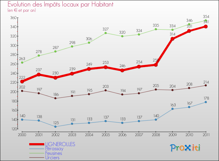 Evolution et montant des impôts locaux par Habitant pour LIGNEROLLES et les communes proches Comparaison des impôts locaux par habitant pour LIGNEROLLES et les communes voisines