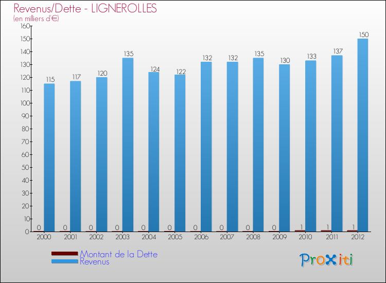 Evolution comparée de la dette et des revenus pour la commune de LIGNEROLLES de 2000 à 2012 Comparaison de la dette et des revenus pour LIGNEROLLES de 2000 à 2012