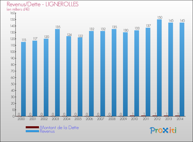Evolution comparée de la dette et des revenus pour la commune de LIGNEROLLES de 2000 à 2014 Comparaison de la dette et des revenus pour LIGNEROLLES de 2000 à 2014