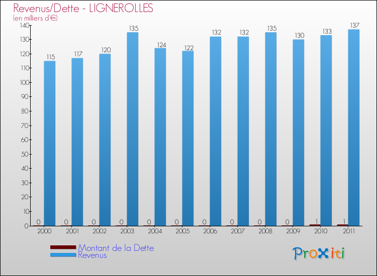 Evolution comparée de la dette et des revenus pour la commune de LIGNEROLLES de 2000 à 2011 Comparaison de la dette et des revenus pour LIGNEROLLES de 2000 à 2011