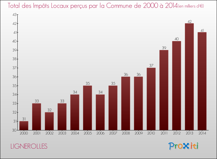 Evolution des Impôts Locaux pour la commune de LIGNEROLLES de 2000 à 2014 Evolution des Impôts Locaux pour LIGNEROLLES de 2000 à 2014