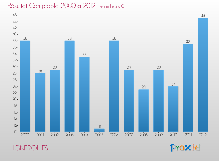 Evolution du résultat comptable pour la commune de LIGNEROLLES de 2000 à 2012 Evolution du résultat comptable pour LIGNEROLLES de 2000 à 2012