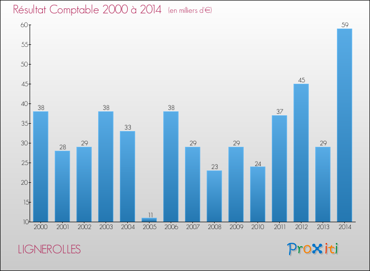 Evolution du résultat comptable pour la commune de LIGNEROLLES de 2000 à 2014 Evolution du résultat comptable pour LIGNEROLLES de 2000 à 2014