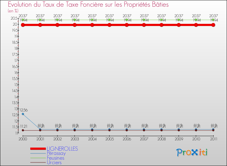 Evolution du taux de la taxe foncière sur le bati pour LIGNEROLLES et les communes proches Comparaison des taux de taxe foncière sur le bati pour LIGNEROLLES et les communes voisines