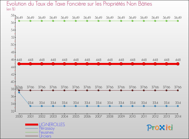 Evolution du taux de la taxe foncière sur les immeubles et terrains non batis pour LIGNEROLLES et les communes proches de 2000 à 2014 Comparaison des taux de la taxe foncière sur les immeubles et terrains non batis pour LIGNEROLLES et les communes voisines de 2000 à 2014