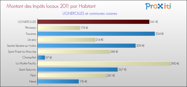 Montant des impôts locaux par Habitant pour LIGNEROLLES et les communes proches Comparaison des impôts locaux par habitant pour LIGNEROLLES et les communes voisines