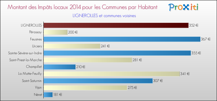 Montant des impôts locaux par Habitant pour LIGNEROLLES et les communes proches en 2014 Comparaison des impôts locaux par habitant pour LIGNEROLLES et les communes voisines en 2014