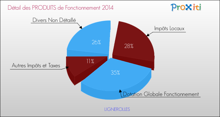 Décomposition du Budget de Fonctionnement 2014 de la commune de LIGNEROLLES Budget de Fonctionnement 2014 pour la commune de LIGNEROLLES