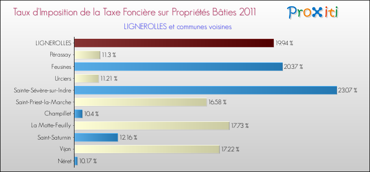 Taux d'imposition de la taxe foncière sur le bati 2011 pour LIGNEROLLES et les communes proches Comparaison des taux d'imposition de la taxe foncière sur le bati 2011 pour LIGNEROLLES et les communes voisines