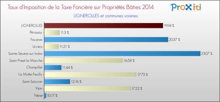 Taux d'imposition de la taxe foncière sur le bati 2014 pour LIGNEROLLES et les communes proches Comparaison des taux d'imposition de la taxe foncière sur le bati 2014 pour LIGNEROLLES et les communes voisines