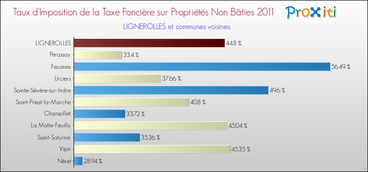 Taux d'imposition de la taxe foncière sur les immeubles et terrains non batis 2011 pour LIGNEROLLES et les communes proches Comparaison des taux d'imposition de la taxe foncière sur les immeubles et terrains non batis 2011 pour LIGNEROLLES et les communes voisines