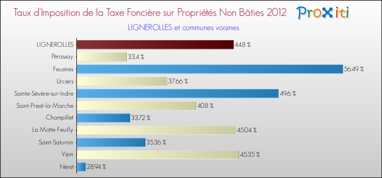 Taux d'imposition de la taxe foncière sur les immeubles et terrains non batis 2012 pour LIGNEROLLES et les communes proches Comparaison des taux d'imposition de la taxe foncière sur les immeubles et terrains non batis 2012 pour LIGNEROLLES et les communes voisines