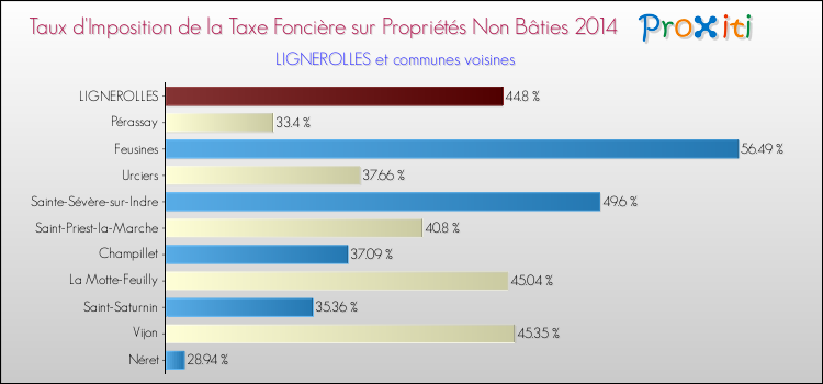 Taux d'imposition de la taxe foncière sur les immeubles et terrains non batis 2014 pour LIGNEROLLES et les communes proches Comparaison des taux d'imposition de la taxe foncière sur les immeubles et terrains non batis 2014 pour LIGNEROLLES et les communes voisines
