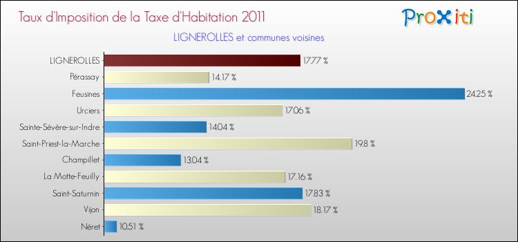 Taux d'imposition de la taxe d'habitation 2011 pour LIGNEROLLES et les communes proches Comparaison des taux d'imposition de la taxe d'habitation 2011 pour LIGNEROLLES et les communes voisines