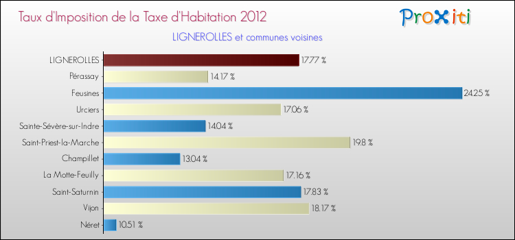 Taux d'imposition de la taxe d'habitation 2012 pour LIGNEROLLES et les communes proches Comparaison des taux d'imposition de la taxe d'habitation 2012 pour LIGNEROLLES et les communes voisines