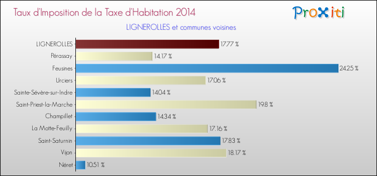 Taux d'imposition de la taxe d'habitation 2014 pour LIGNEROLLES et les communes proches Comparaison des taux d'imposition de la taxe d'habitation 2014 pour LIGNEROLLES et les communes voisines