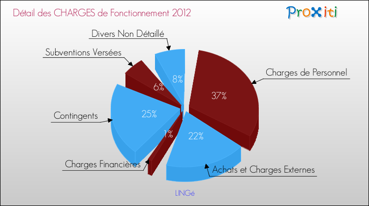 Décomposition des Charges de Fonctionnement 2012 de la commune de LINGé Charges de Fonctionnement 2012 pour la commune de LINGé