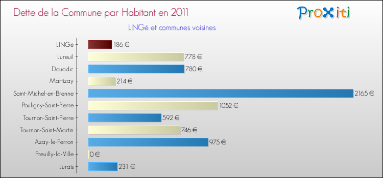 Dette par habitant de la commune en 2011 pour LINGé et les communes proches Comparaison de la dette par habitant de la commune en 2011 pour LINGé et les communes voisines