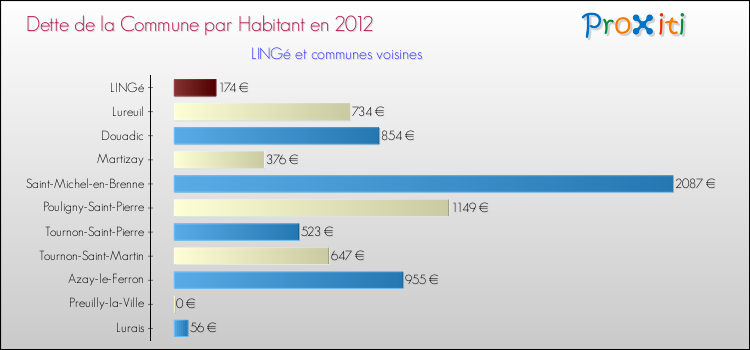Dette par habitant de la commune en 2012 pour LINGé et les communes proches Comparaison de la dette par habitant de la commune en 2012 pour LINGé et les communes voisines