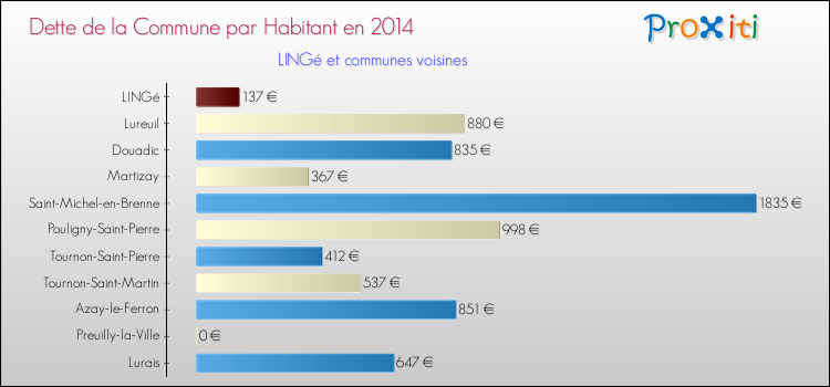 Dette par habitant de la commune en 2014 pour LINGé et les communes proches Comparaison de la dette par habitant de la commune en 2014 pour LINGé et les communes voisines