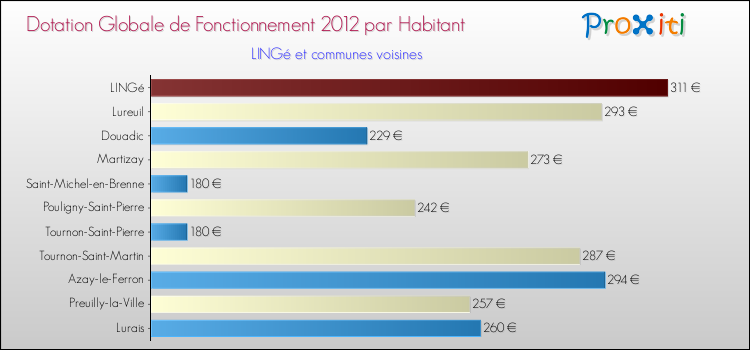 Montant des dotations globales de fonctionnement DGF par Habitant pour LINGé et les communes proches Comparaison des des dotations globales de fonctionnement DGF par habitant pour LINGé et les communes voisines