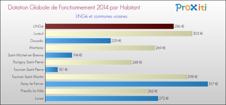 Montant des dotations globales de fonctionnement DGF par Habitant pour LINGé et les communes proches en 2014. Comparaison des des dotations globales de fonctionnement DGF par habitant pour LINGé et les communes voisines en 2014.