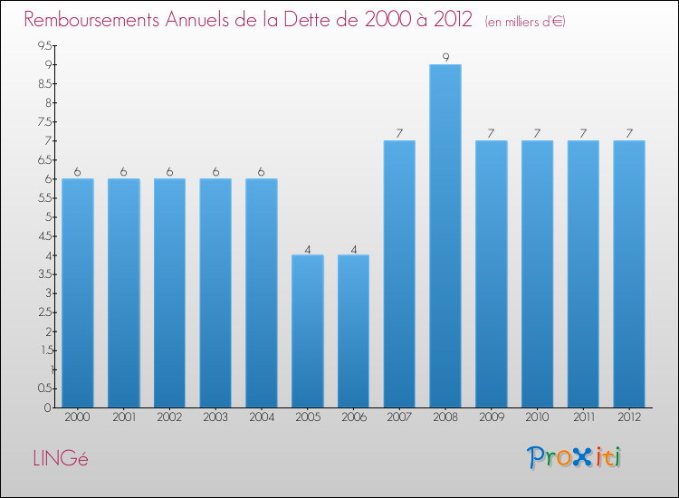 Evolution de l'annuité de la dette pour la commune de LINGé de 2000 à 2012 Annuités de la dette pour LINGé de 2000 à 2012
