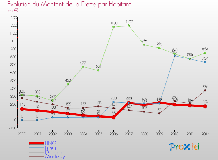 Evolution de la dette par habitant pour la commune de LINGé et les communes proches de 2000 à 2012 Comparaison de la dette par habitant pour LINGé et les communes voisines de 2000 à 2012